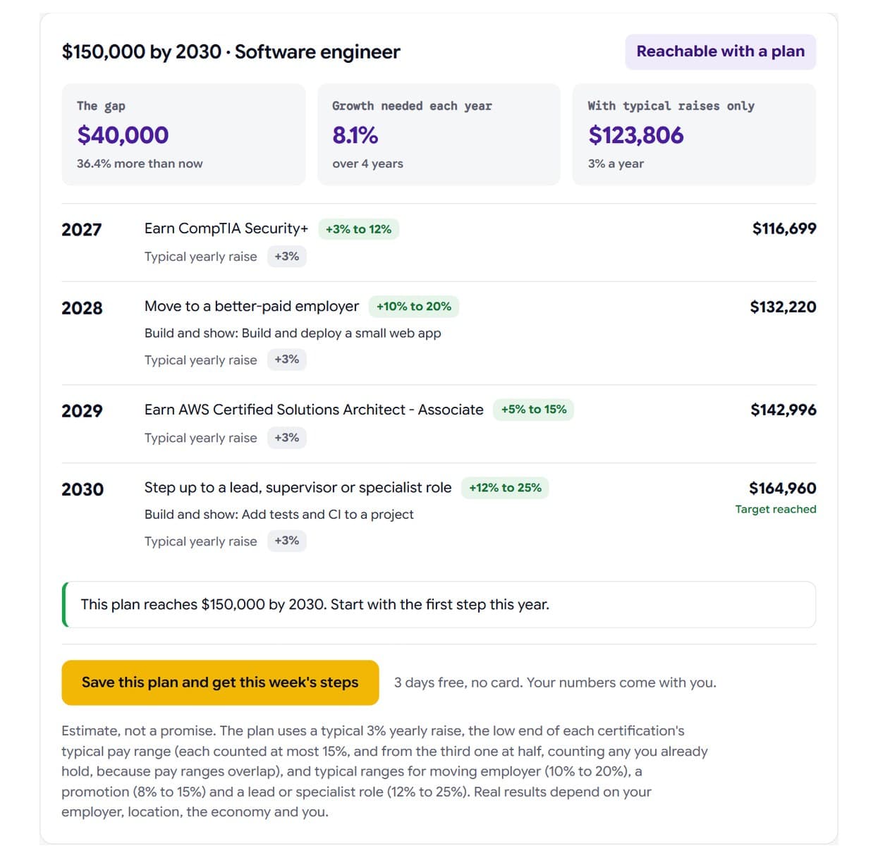 A Beacon Ambition Planner result for a software engineer, showing the pay gap and a year-by-year plan of certifications and role moves.