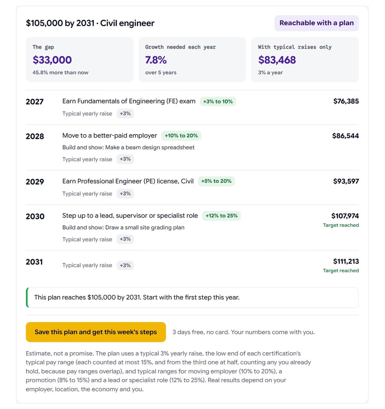 A Beacon Ambition Planner result for a civil engineer, with the FE exam, the PE license and a lead role laid out by year.